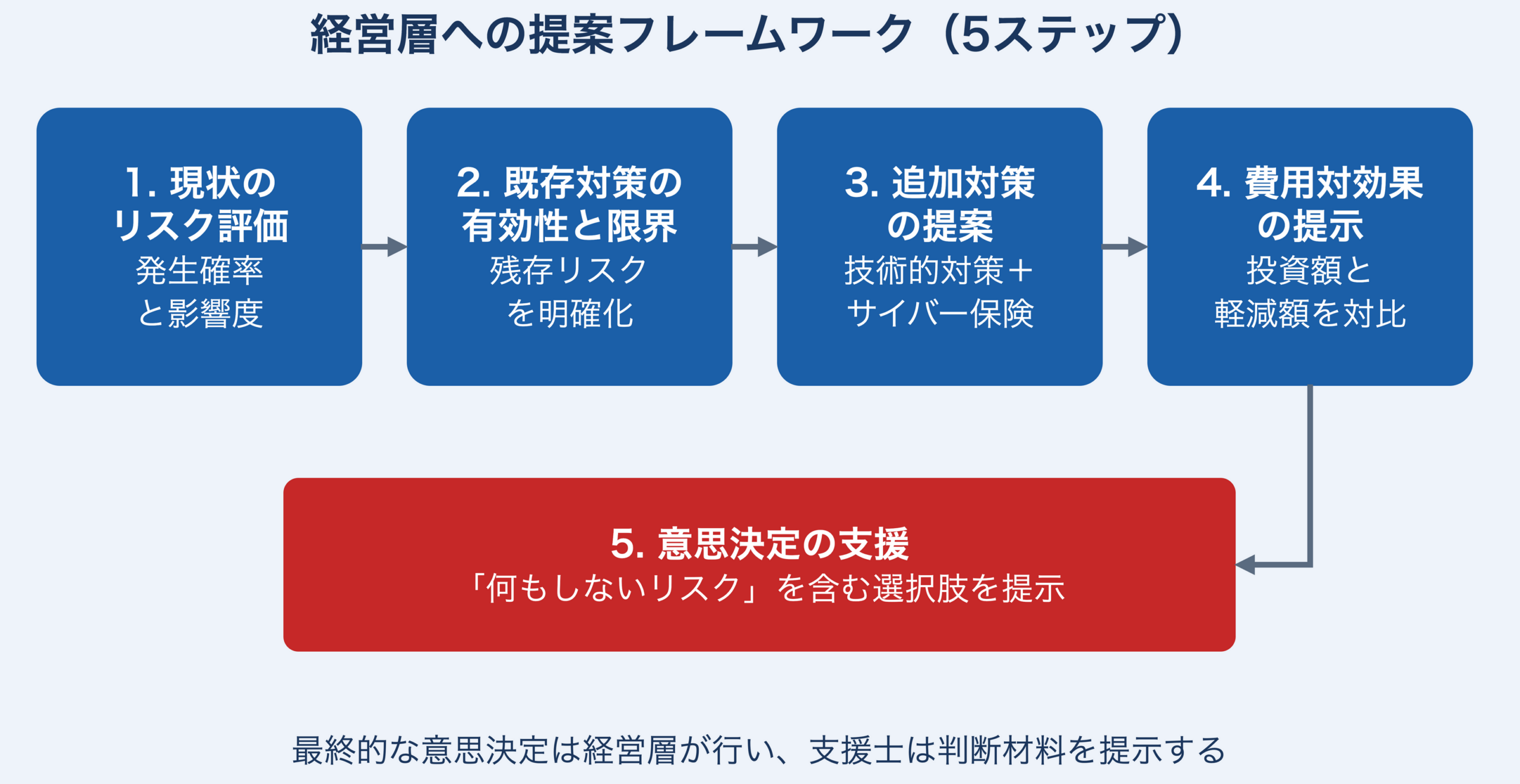 経営層への提案フレームワークの5ステップを示した図。1.現状のリスク評価（発生確率と影響度）、2.既存対策の有効性と限界（残存リスクを明確化）、3.追加対策の提案（技術的対策＋サイバー保険）、4.費用対効果の提示（投資額と軽減額を対比）を経て、5.意思決定の支援（「何もしないリスク」を含む選択肢を提示）に至る。最終的な意思決定は経営層が行い、支援士は判断材料を提示する。