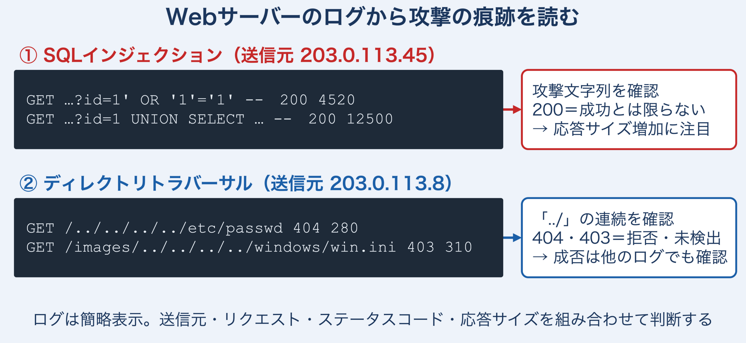 Webサーバーのアクセスログの読み方を示す図。送信元203.0.113.45のSQLインジェクション(「1' OR '1'='1' --」が200・4520バイト、UNION SELECTが200・12500バイト)では攻撃文字列を確認し、200でも成功とは限らないため応答サイズの増加に注目する。送信元203.0.113.8のディレクトリトラバーサル(/etc/passwdが404、win.iniが403)では「../」の連続を確認し、404・403は拒否・未検出の応答であり、成否は他のログでも確認する