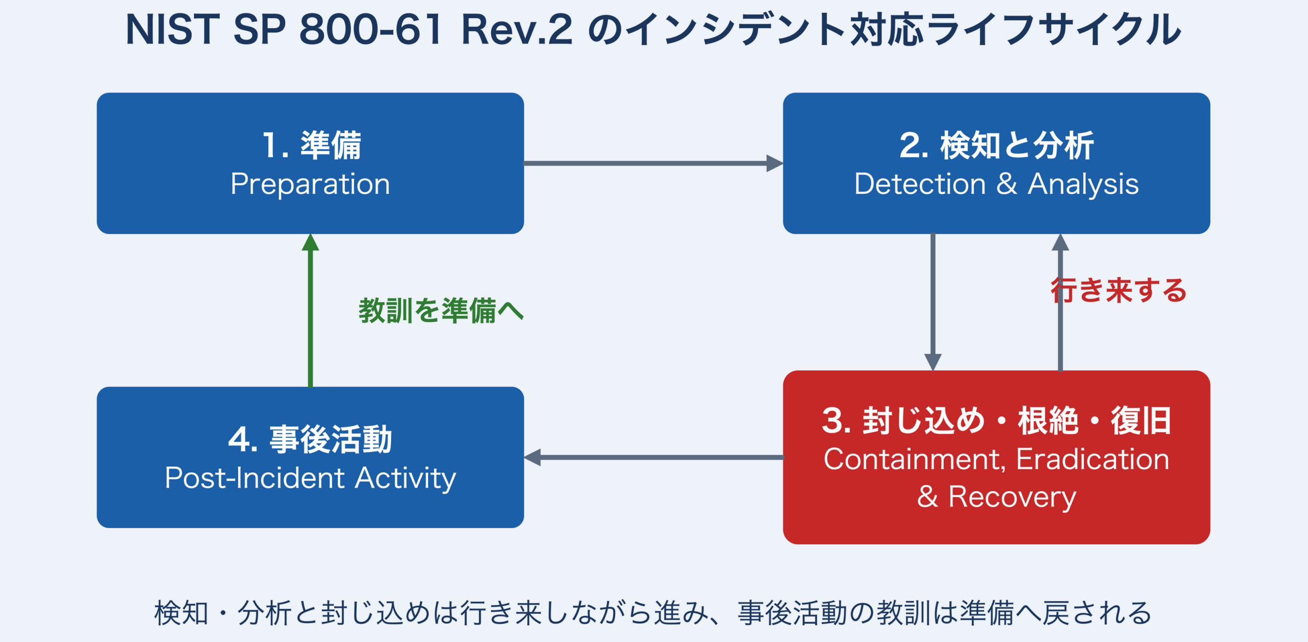NIST SP 800-61 Rev.2のインシデント対応ライフサイクルの図。1.準備→2.検知と分析→3.封じ込め・根絶・復旧→4.事後活動の順に進み、検知と分析と封じ込め・根絶・復旧は行き来し、事後活動の教訓は準備へ戻される