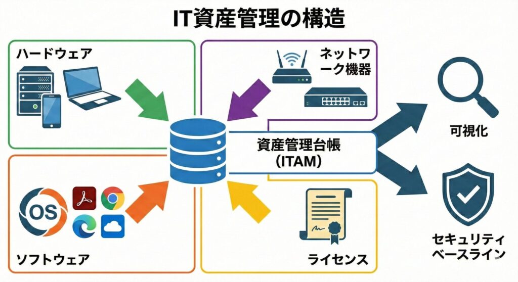 ハードウェア、ソフトウェア、ネットワーク機器、ライセンス情報が統合された資産管理台帳の構造図