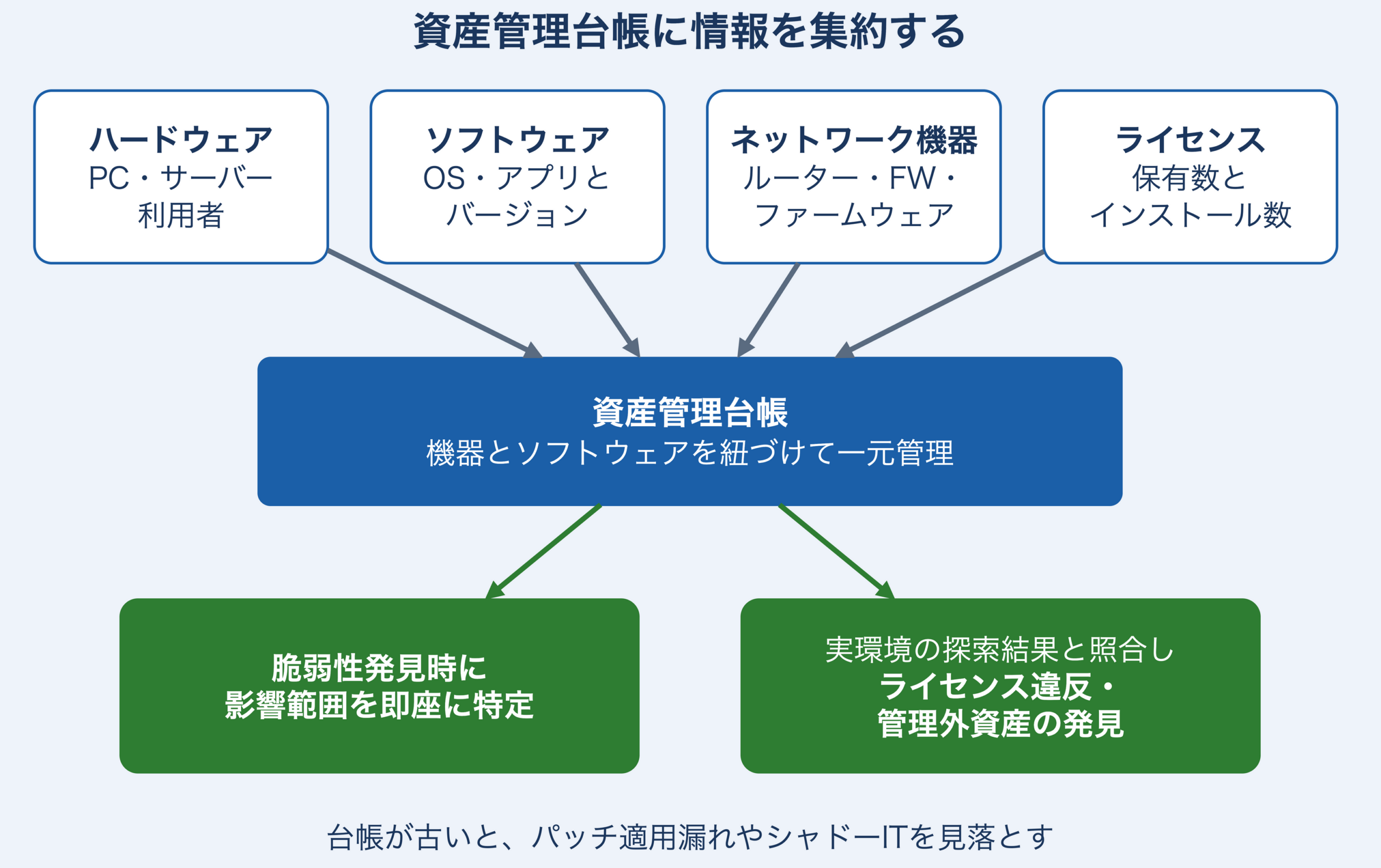 資産管理台帳に情報を集約する図。ハードウェア(PC・サーバー・利用者)、ソフトウェア(OS・アプリとバージョン)、ネットワーク機器(ルーター・FW・ファームウェア)、ライセンス(保有数とインストール数)の情報を、機器とソフトウェアを紐づけて一元管理する資産管理台帳に集約し、脆弱性発見時の影響範囲の即時特定に役立てる。また実環境の探索結果と照合することで、ライセンス違反・管理外資産を発見できる。台帳が古いとパッチ適用漏れやシャドーITを見落とす
