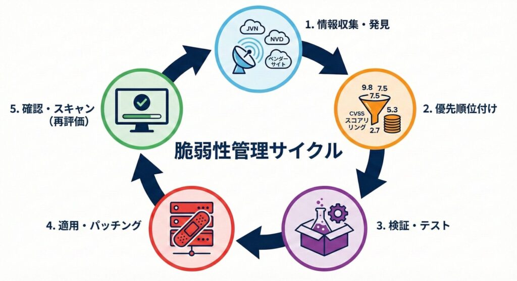 情報収集、優先順位付け、検証、適用、確認へと続く脆弱性管理サイクルのフローチャート