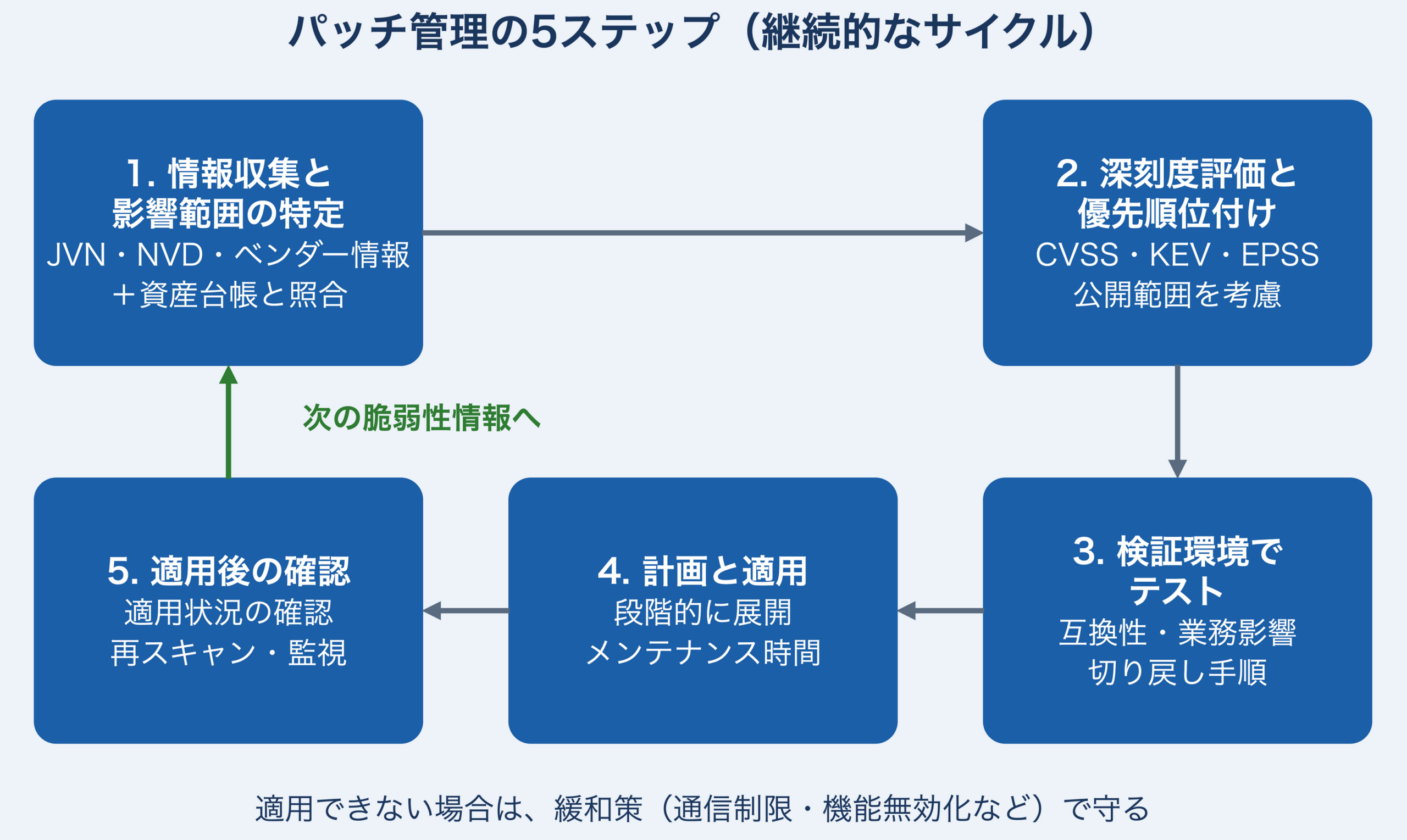 パッチ管理の5ステップを示す循環図。1.情報収集と影響範囲の特定(JVN・NVD・ベンダー情報と資産台帳を照合)→2.深刻度評価と優先順位付け(CVSS・KEV・EPSS、公開範囲を考慮)→3.検証環境でテスト(互換性・業務影響・切り戻し手順)→4.計画と適用(段階的に展開、メンテナンス時間)→5.適用後の確認(適用状況の確認、再スキャン・監視)→次の脆弱性情報へ1に戻る。適用できない場合は緩和策(通信制限・機能無効化など)で守る