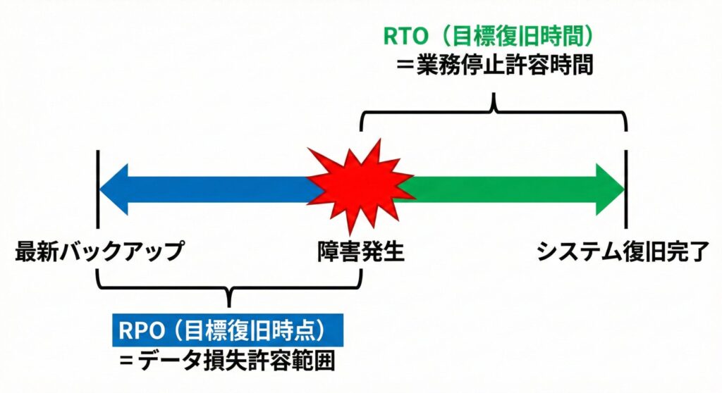 障害発生時点を中心としたRPO(データ損失許容範囲)とRTO(業務停止許容時間)の関係を示すタイムライン図解