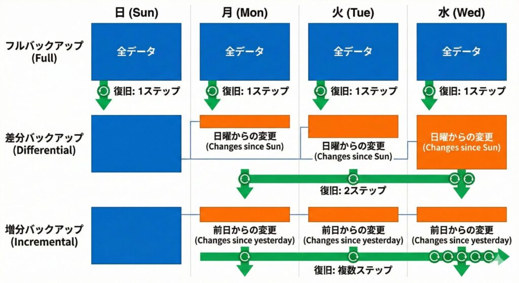 フルバックアップ、差分バックアップ、増分バックアップの仕組みとデータ量の違い、およびリストア時の手順の違いを比較した図解