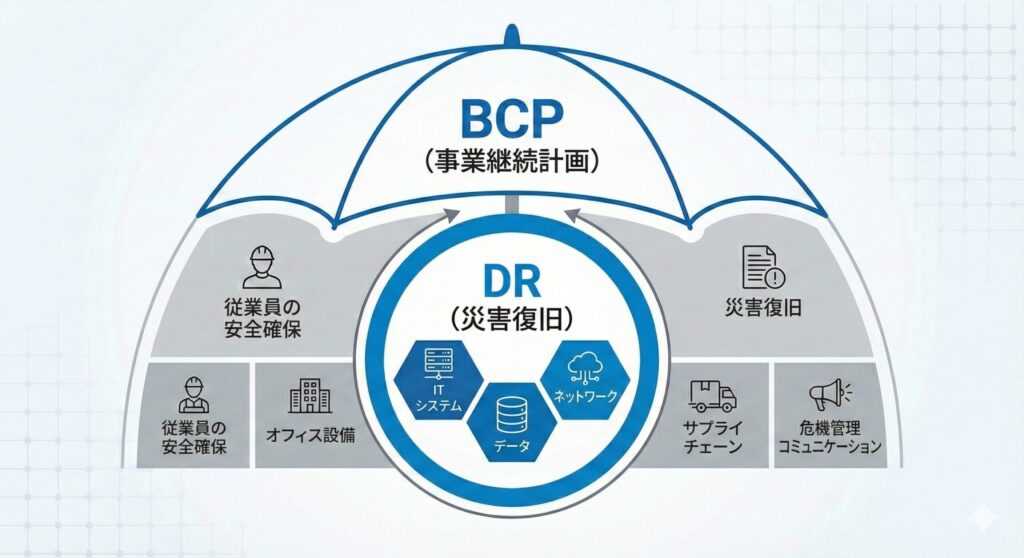 BCP(事業継続計画)という大きな枠組みの中に、ITシステムに特化したDR(災害復旧)が含まれていることを示す包含関係図。