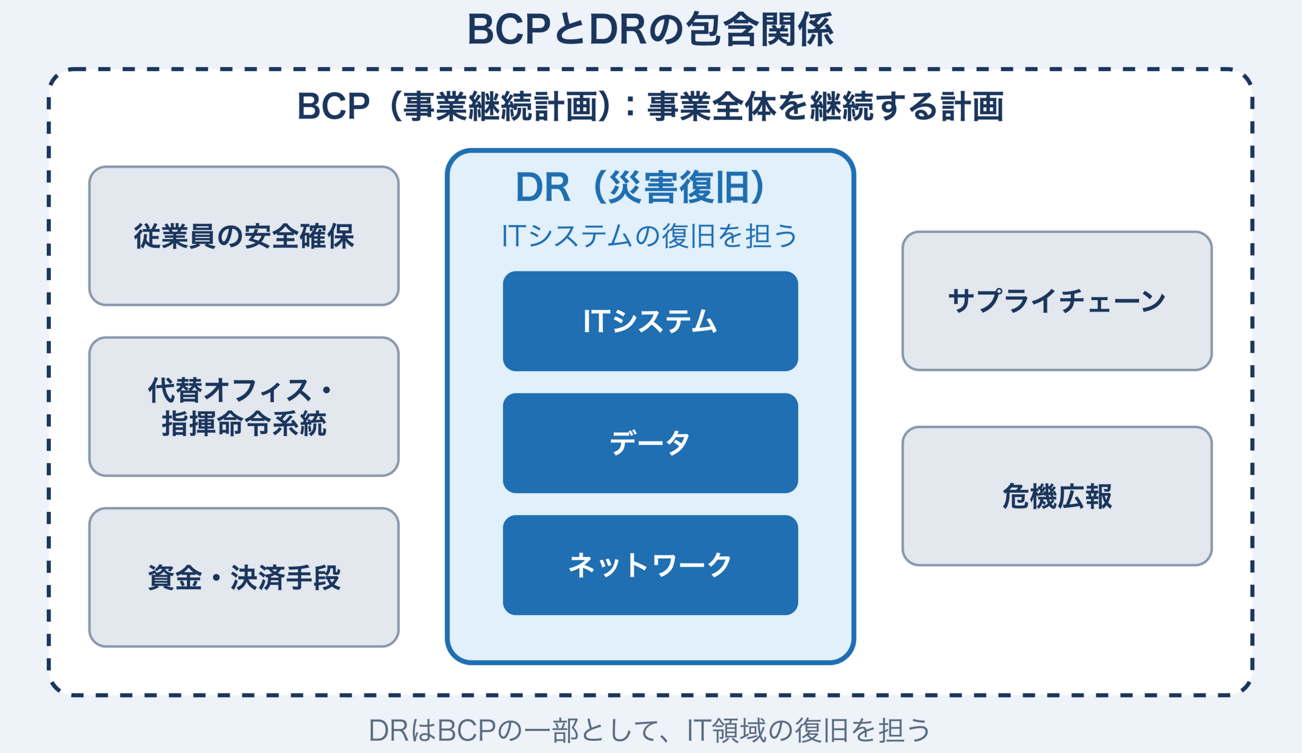 BCP(事業継続計画)という大きな枠組みの中に、「従業員の安全確保」「代替オフィス・指揮命令系統」「資金・決済手段」「サプライチェーン」「危機広報」の各要素と、中央にDR(ITシステムの復旧)が1つだけ含まれていることを示す包含関係図。DRはBCPを構成する要素の1つという位置づけを表す。