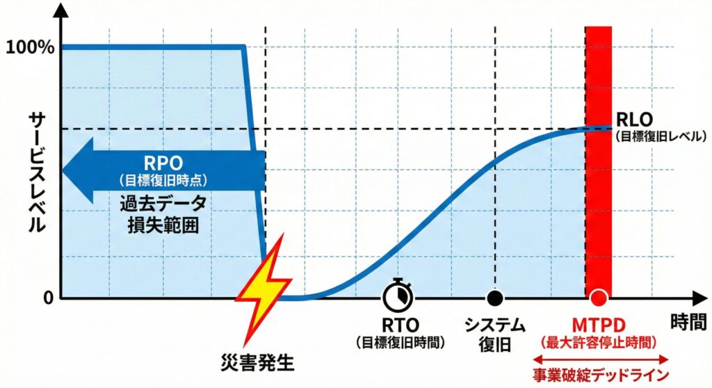 災害発生時を中心としたタイムライン図。過去方向へのRPO(データ損失範囲)と、未来方向へのRTO(復旧目標)、MTPD(最大許容停止時間)、およびRLO(復旧レベル)の関係性を示すグラフ。