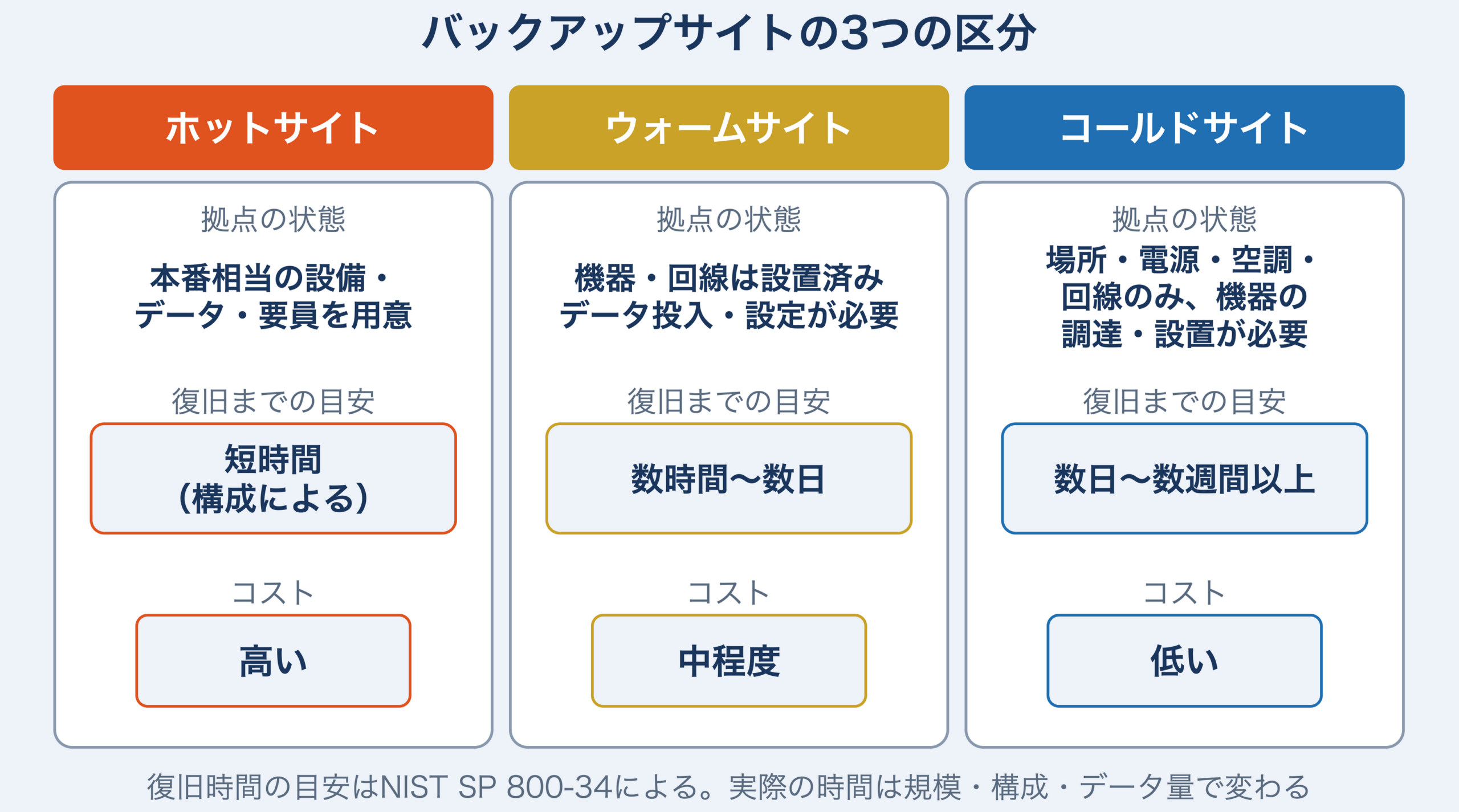 ホットサイト・ウォームサイト・コールドサイトを3列で比較した図解。各列に拠点の状態、復旧までの目安、コストを並べている。ホットサイトは本番相当の設備・データ・要員を用意し、復旧は短時間(構成による)、コストは高い。ウォームサイトは機器・回線は設置済みだがデータ投入・設定が必要で、復旧は数時間〜数日、コストは中程度。コールドサイトは場所・電源・空調・回線のみで機器の調達・設置が必要なため、復旧は数日〜数週間以上、コストは低い。図の下に、復旧時間の目安はNIST SP 800-34によるもので、実際の時間は規模・構成・データ量で変わると注記している。