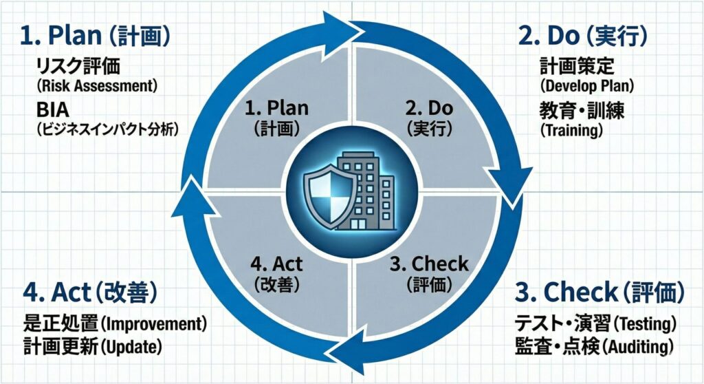 BCP/DRの維持管理におけるPDCAサイクル図。Plan(分析・計画)、Do(教育・訓練)、Check(テスト・点検)、Act(改善・更新)の循環プロセスを表現。