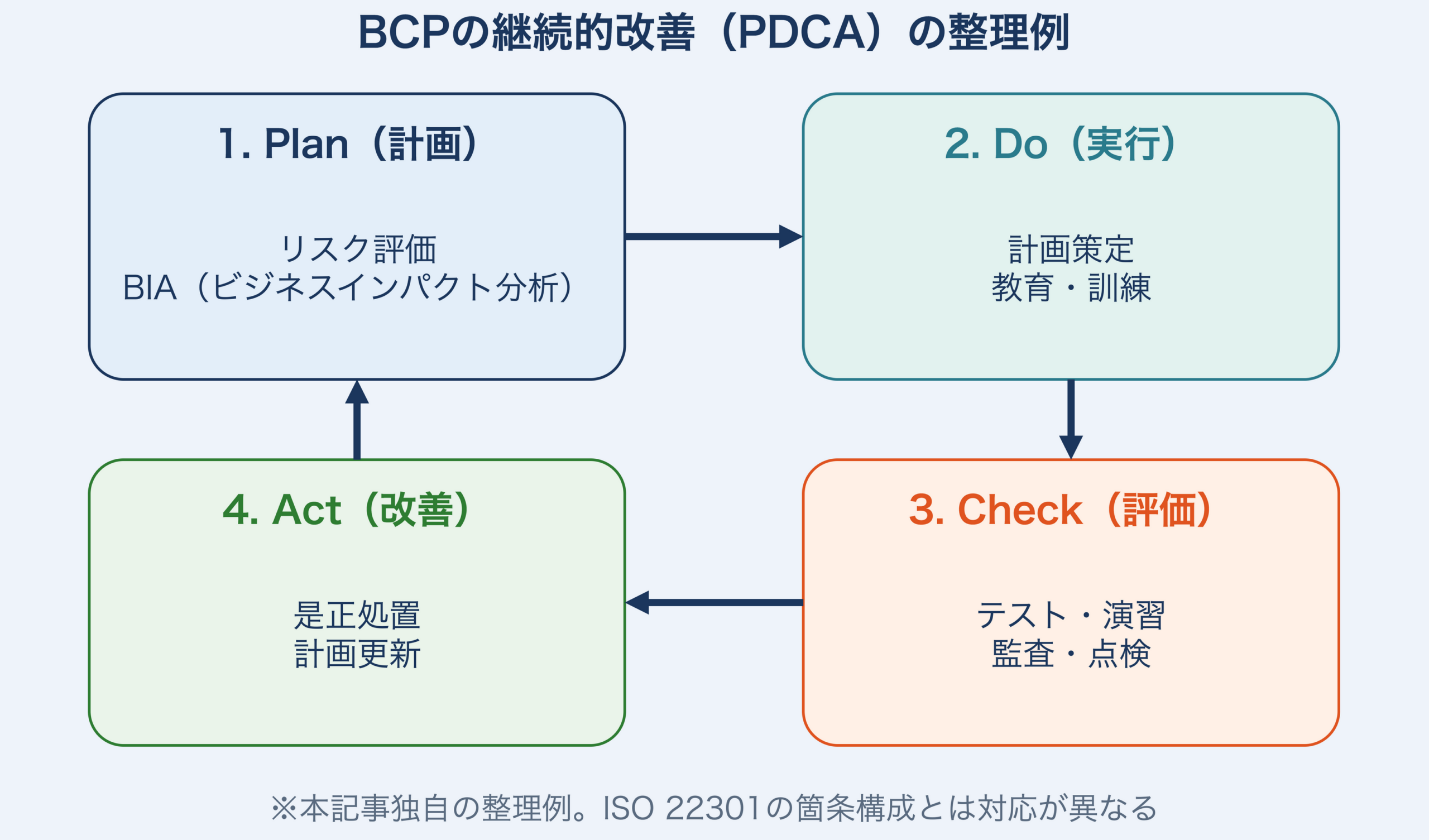 BCP/DRの維持管理における改善活動を、本記事独自にPDCAで整理した例の図(ISO 22301の箇条構成とは対応が異なる)。Plan(リスク評価・BIA)、Do(計画策定・教育・訓練)、Check(テスト・演習・監査)、Act(是正処置・計画更新)の循環プロセスを表現。