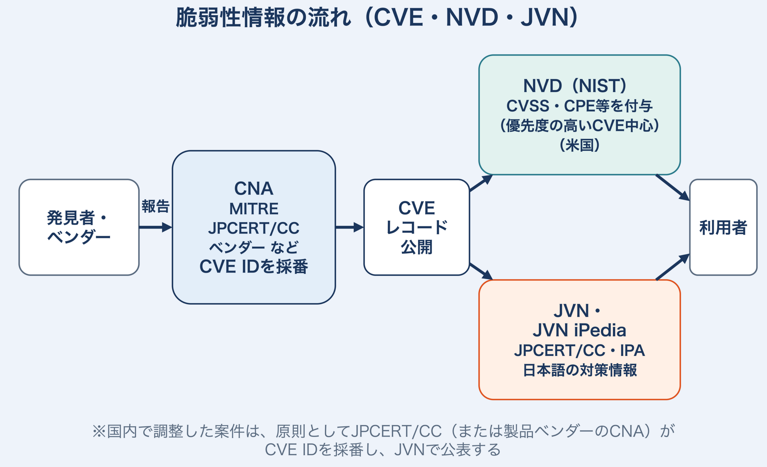 脆弱性情報の流れ。発見者・ベンダーからの報告を受け、CNA（MITRE、JPCERT/CC、ベンダー等）がCVE IDを採番してCVEレコードが公開される。NVD（NIST）とJVN・JVN iPedia（JPCERT/CC・IPA）がそれぞれ評価・対策情報を付けて公開し、利用者が参照する