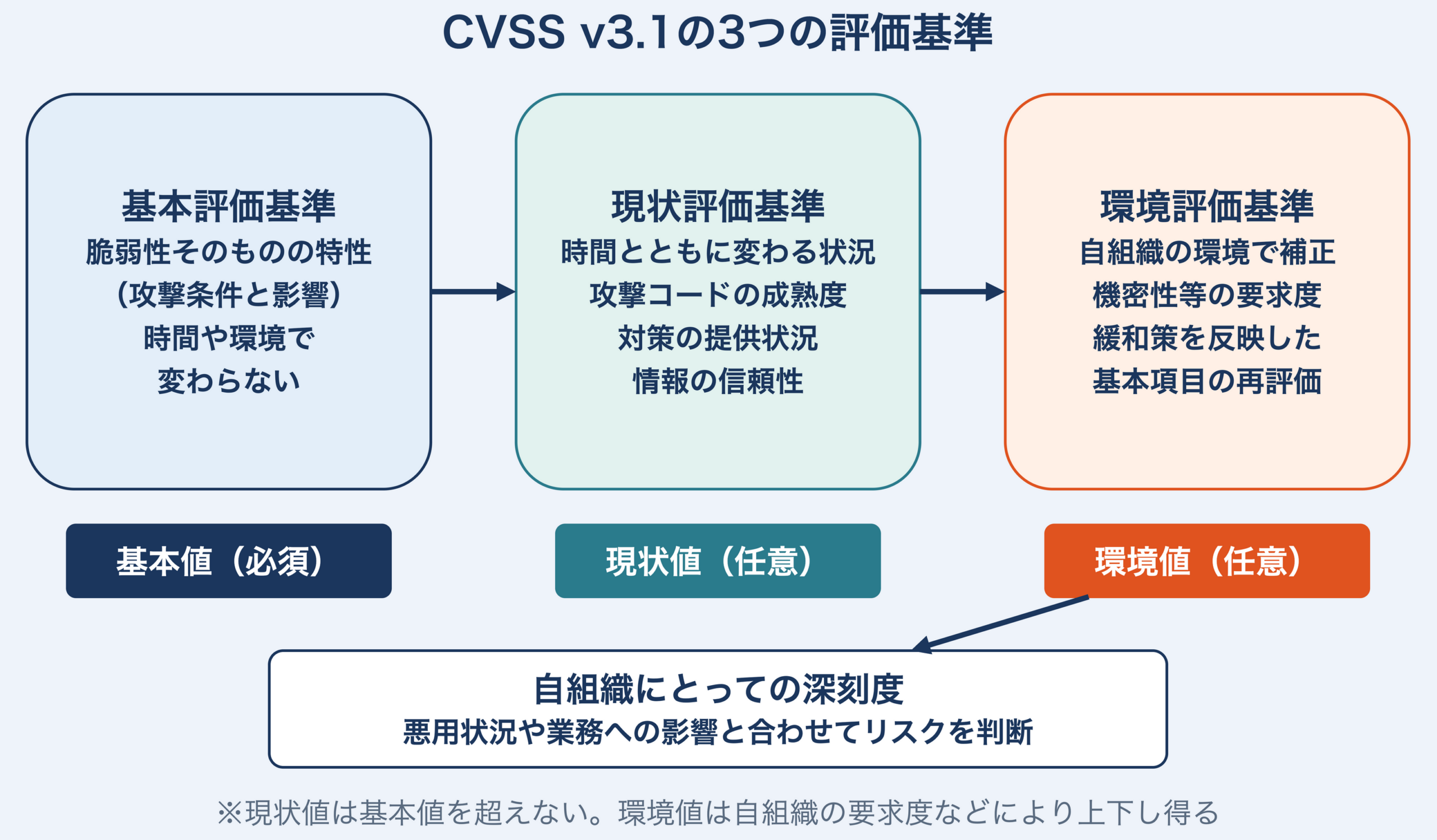 CVSS v3.1の3つの評価基準。基本評価基準（攻撃の容易さと影響）、現状評価基準（攻撃コードの成熟度・対策の提供状況・情報の信頼性）、環境評価基準（自組織の要求度と緩和策）を順に重ね、基本値から現状値、環境値へと順に補正して、自組織にとっての深刻度を求める概念図