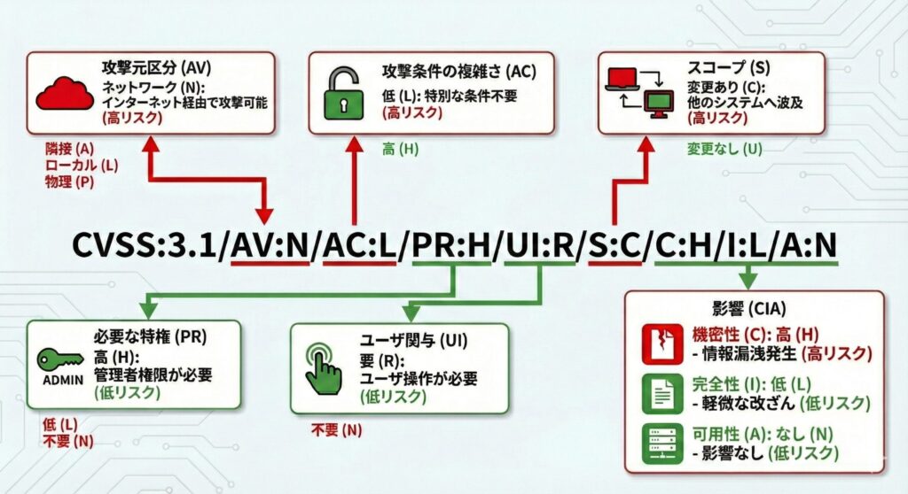 CVSSベクトル文字列の各要素（攻撃元、複雑さ、特権、ユーザー関与、スコープ、CIA影響）の意味をアイコンと共に解説した解読図