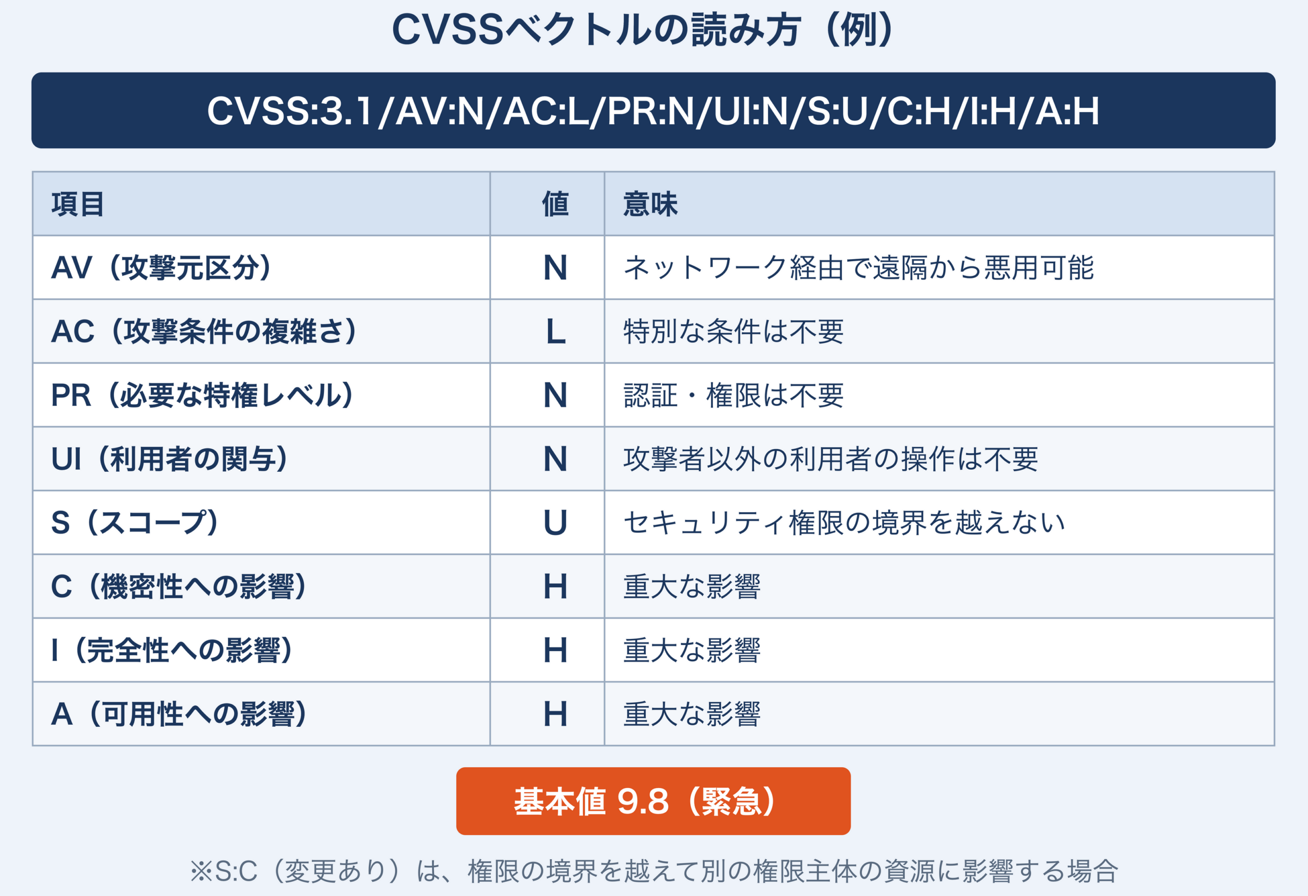 ベクトル文字列 CVSS:3.1/AV:N/AC:L/PR:N/UI:N/S:U/C:H/I:H/A:H を項目ごとに分解した対応表。攻撃元区分、攻撃条件の複雑さ、必要な特権レベル、ユーザー関与レベル、スコープ（セキュリティ権限の境界を越えて別の権限主体の資源に影響するか。Uは越えない）、機密性・完全性・可用性への影響の意味を示す