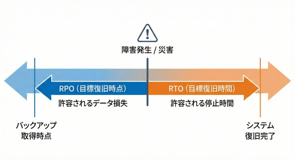 障害発生時点を基準としたRPO(目標復旧時点)とRTO(目標復旧時間)の関係図