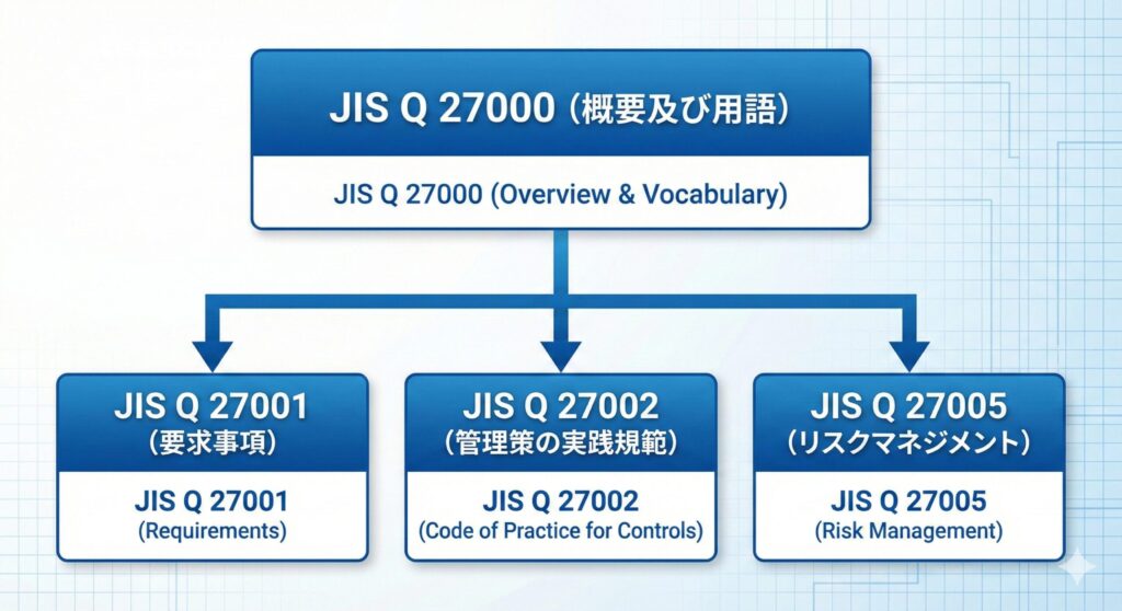 JIS Q 27000ファミリーの各規格の関連性を示す構成図