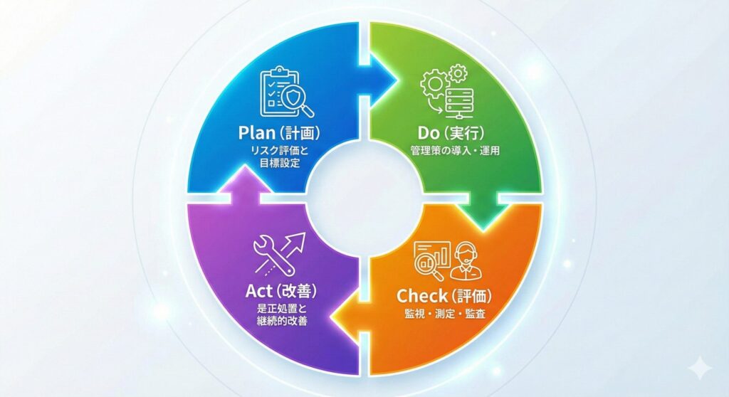 ISMSの継続的改善を支えるPDCAサイクルの流れ