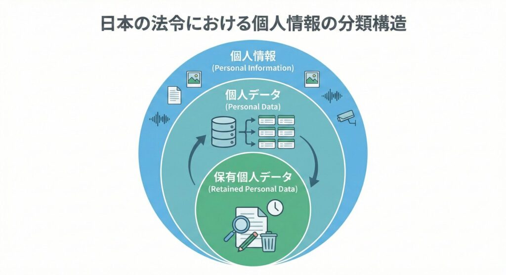 個人情報、個人データ、保有個人データの包含関係を示すベン図