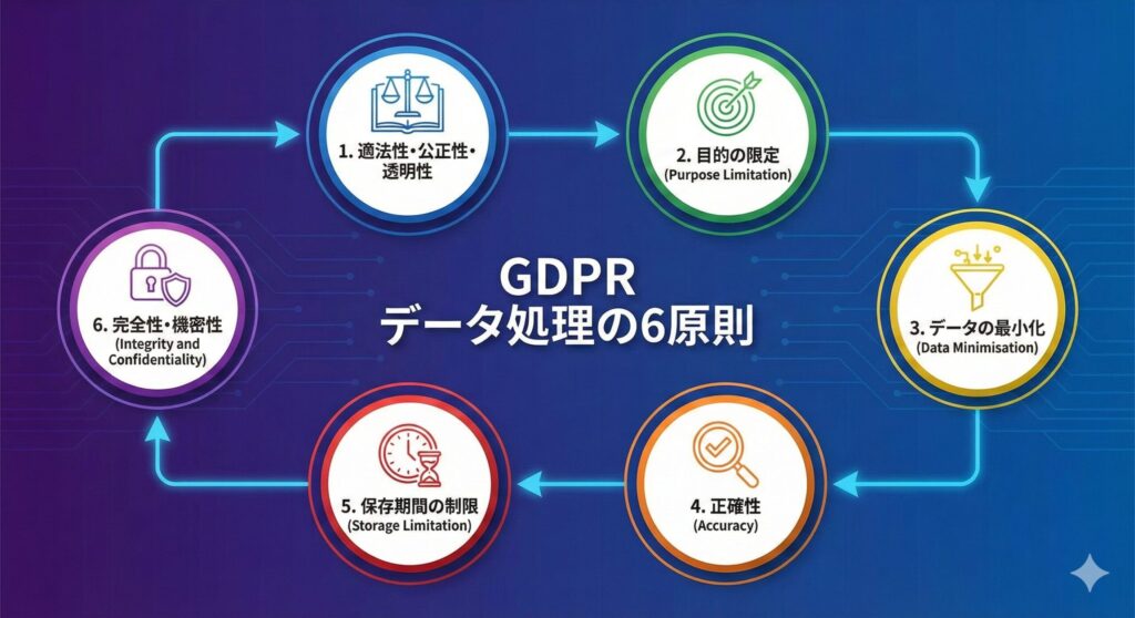 GDPRにおける個人データ処理の6つの基本原則を示す図解