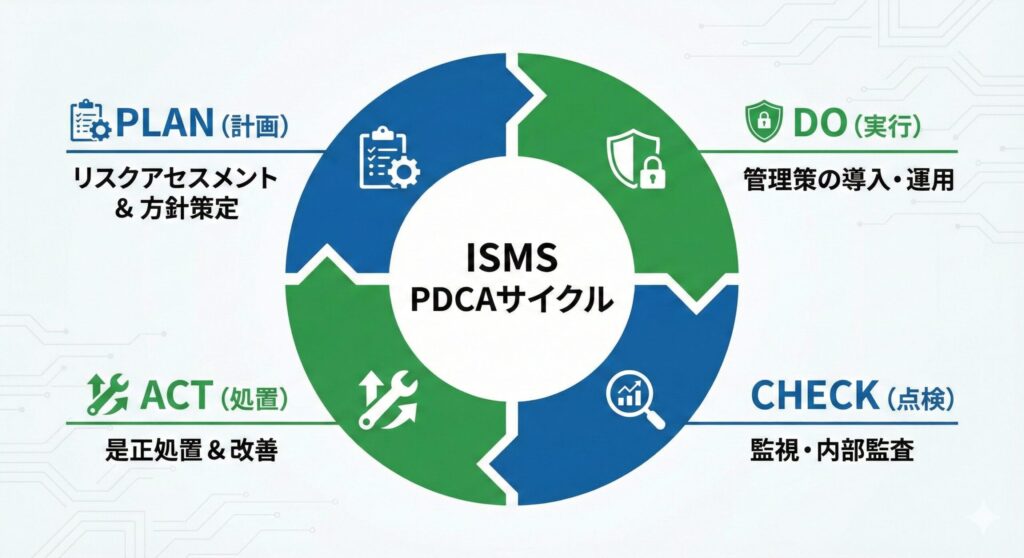ISMSにおけるPDCAサイクル（計画・実行・点検・処置）の継続的改善プロセス図
