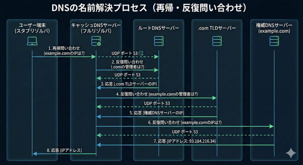 DNSの名前解決プロセスの仕組みと各サーバーの役割を示すシーケンス図