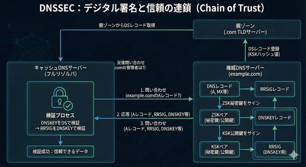 DNSSECのZSK・KSKによるデジタル署名と信頼の連鎖（Chain of Trust）の仕組み