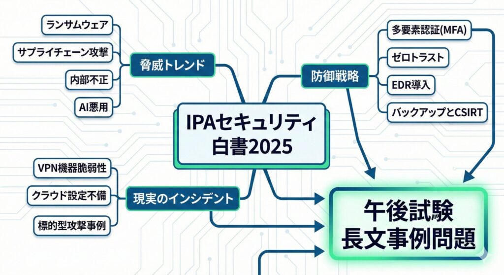 IPAセキュリティ白書と午後問題の関連性を示す構造図