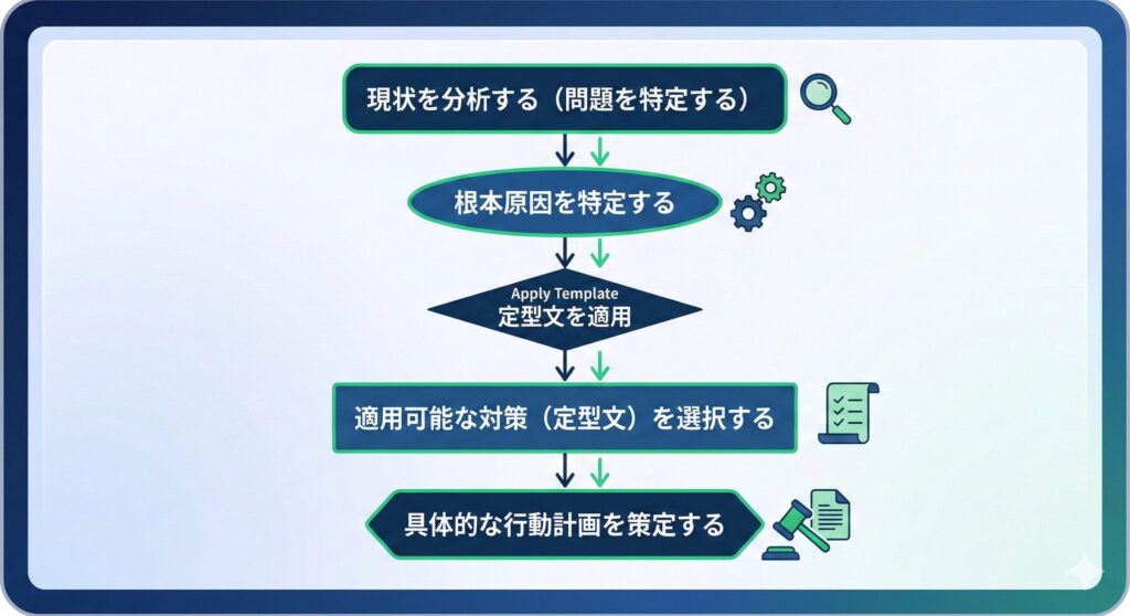 助言問題の解答を導き出す思考プロセスのフローチャート