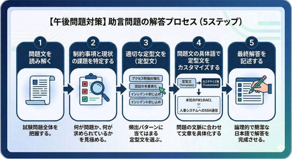 助言問題を解くための5ステップ解法プロセス図