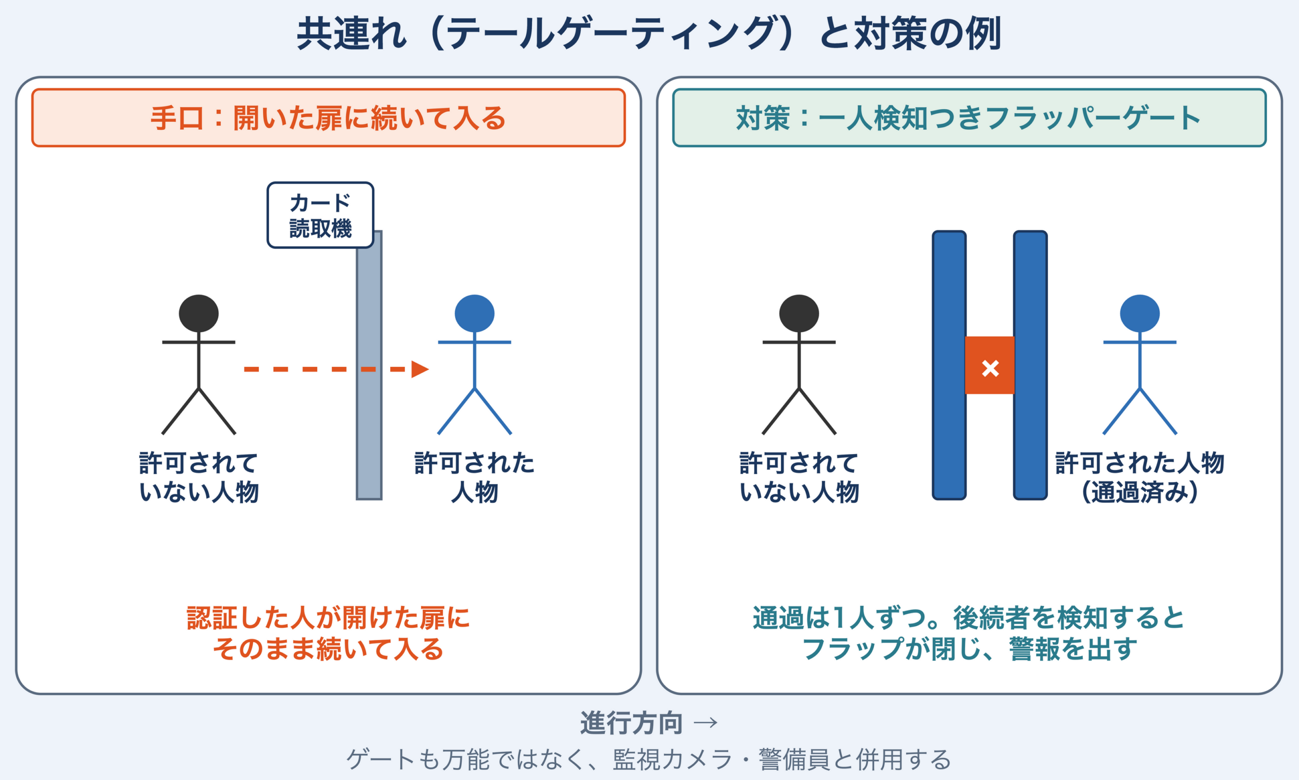 左は手口として、カード読取機のある扉を許可された人物が通過したあとに許可されていない人物が続いて入る様子。右は対策として、一人検知つきフラッパーゲートで、通過済みの許可された人物の後ろで後続の許可されていない人物の前のフラップが閉じ、警報を出す様子。ゲートも万能ではなく、監視カメラ・警備員と併用すると注記