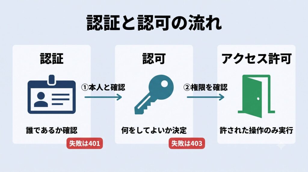 認証(誰であるか確認)から認可(何をしてよいか決定)を経てアクセス許可に至る流れを示し、認証失敗は401、認可失敗は403であることを補足した図