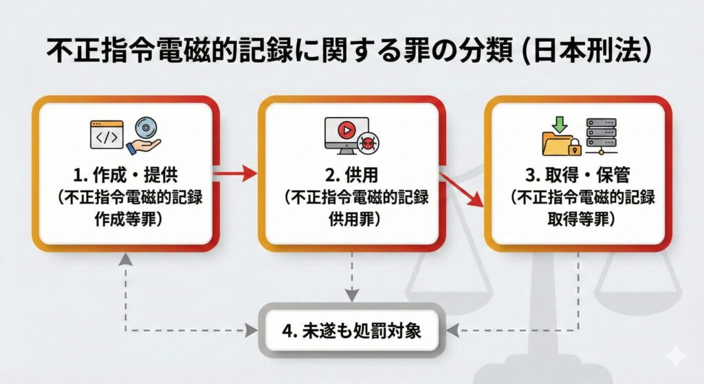 不正指令電磁的記録に関する罪の構成要件と分類図