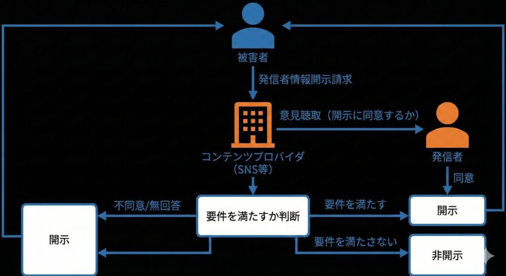 プロバイダ責任制限法に基づく発信者情報開示請求の手続きとフロー図