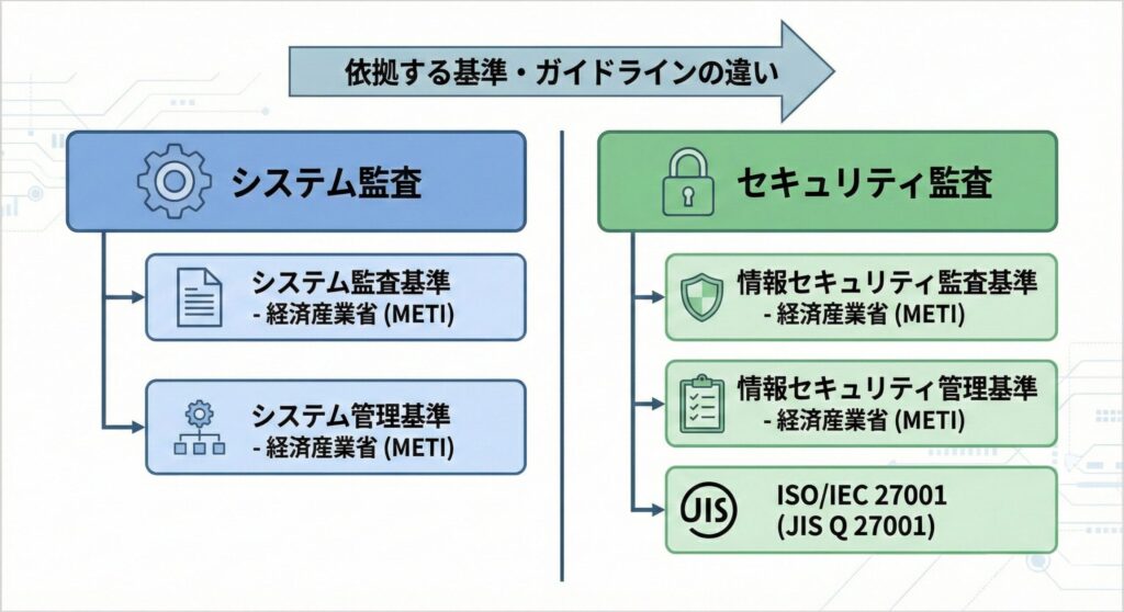 システム監査基準と情報セキュリティ監査基準の違いを示す比較図