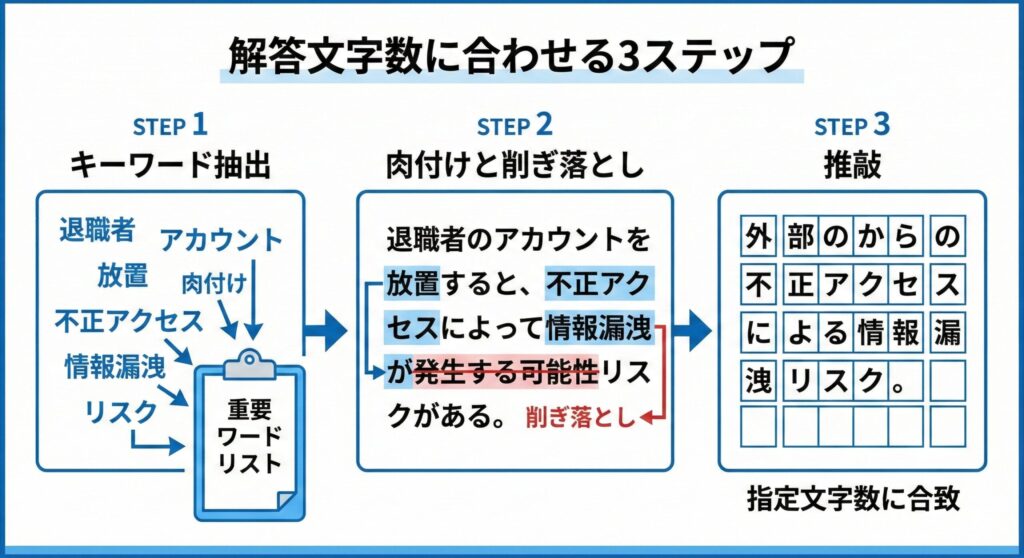 キーワード抽出、肉付けと削ぎ落とし、推敲の3ステップで解答を作成する図解