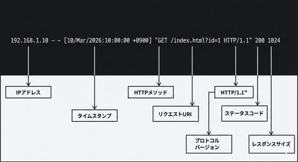 Apache Combined Log Formatの各構成要素（IPアドレス、タイムスタンプ、リクエストライン、ステータスコードなど）の解説図