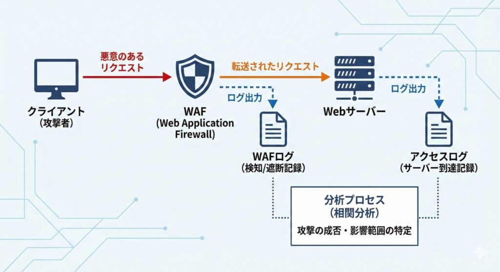 WAFの検知ログとWebサーバーのアクセスログの相関関係を示すネットワーク構成図
