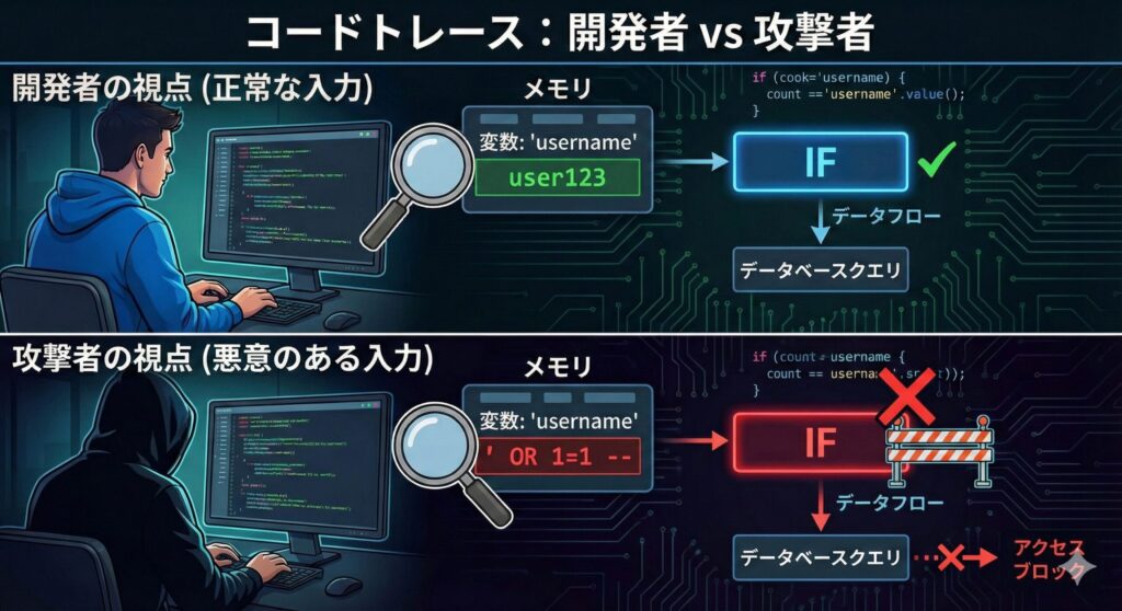 攻撃者の視点を持って悪意のある入力を想定したコードトレースの概念図