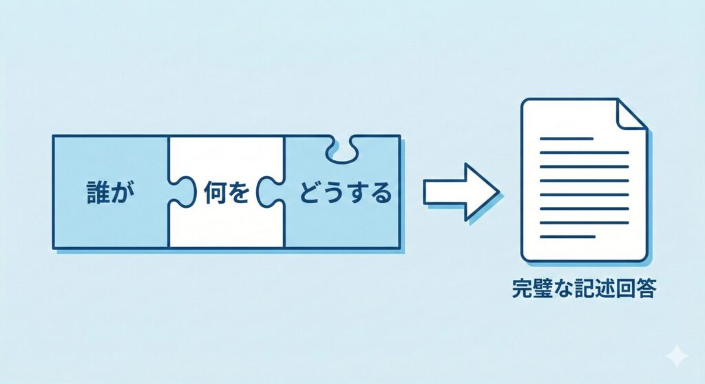「誰が・何を・どうする」で構成される解答のフレームワーク図
