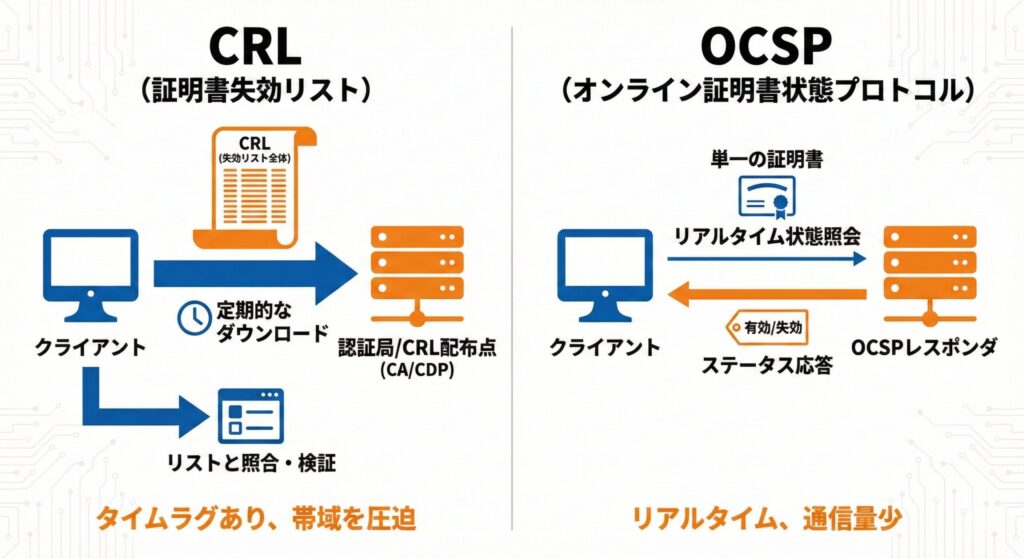 CRLによる定期的な失効リスト取得と、OCSPによるリアルタイムな状態照会の仕組みの比較図