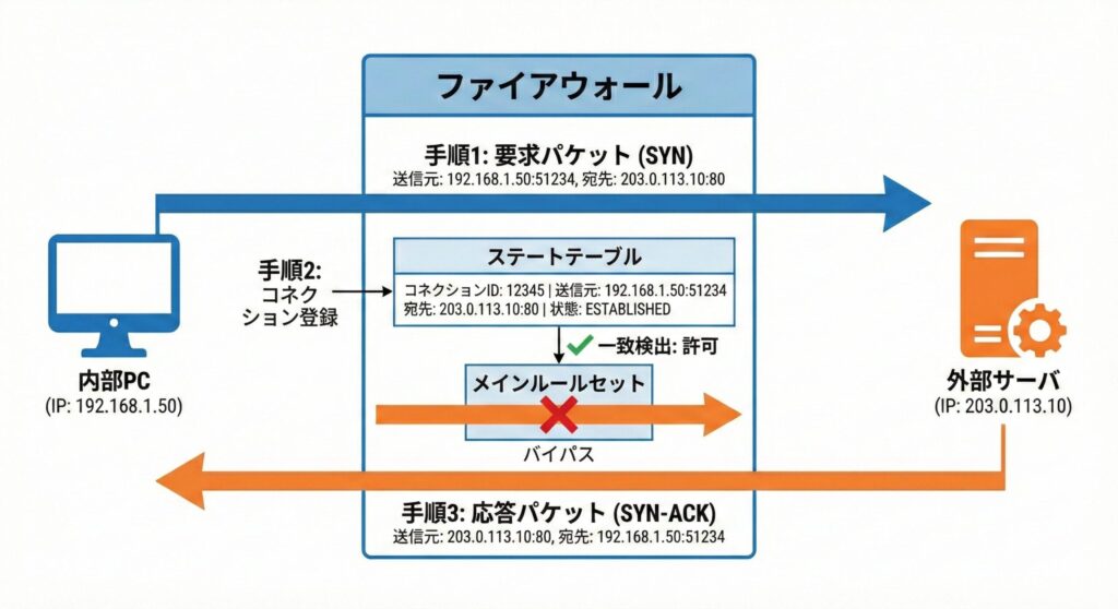 ステートフルインスペクションによる戻りパケットの自動許可の仕組み