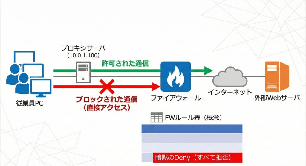 プロキシサーバ経由通信の許可と従業員PCからの直接通信の遮断構成図
