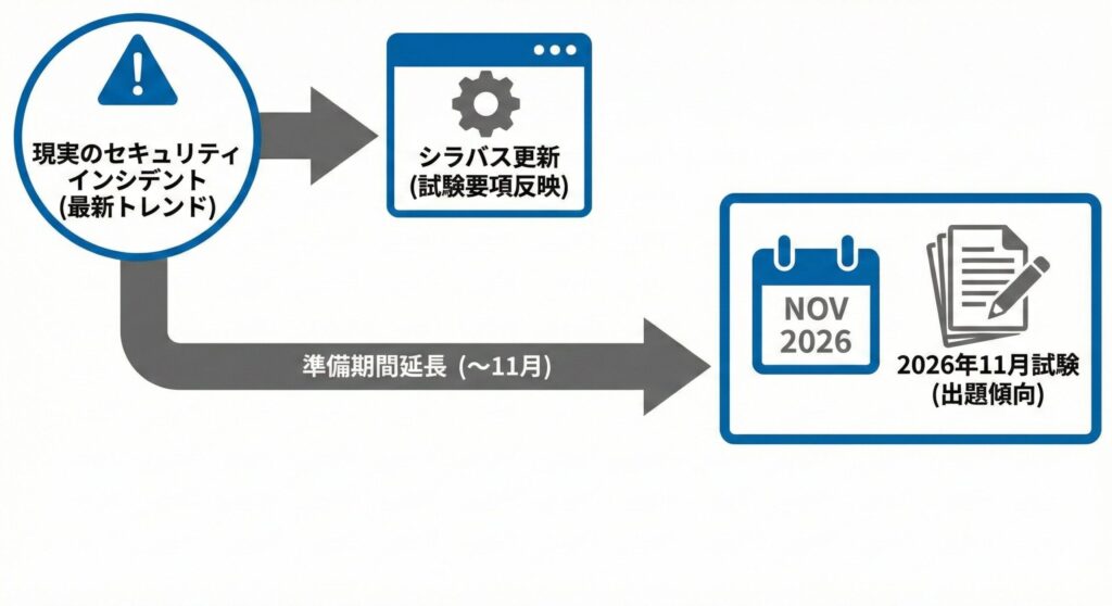 現実のセキュリティインシデントが11月試験の出題傾向に反映されるまでのタイムライン図