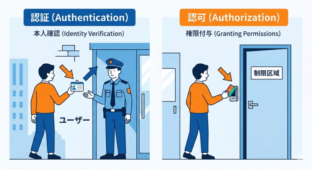 認証（本人確認）と認可（権限付与）の違いを示すイメージ図