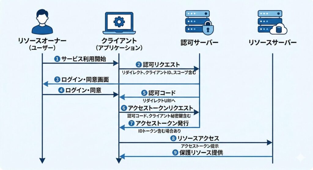 OAuth 2.0の認可コードフローを示すシーケンス図