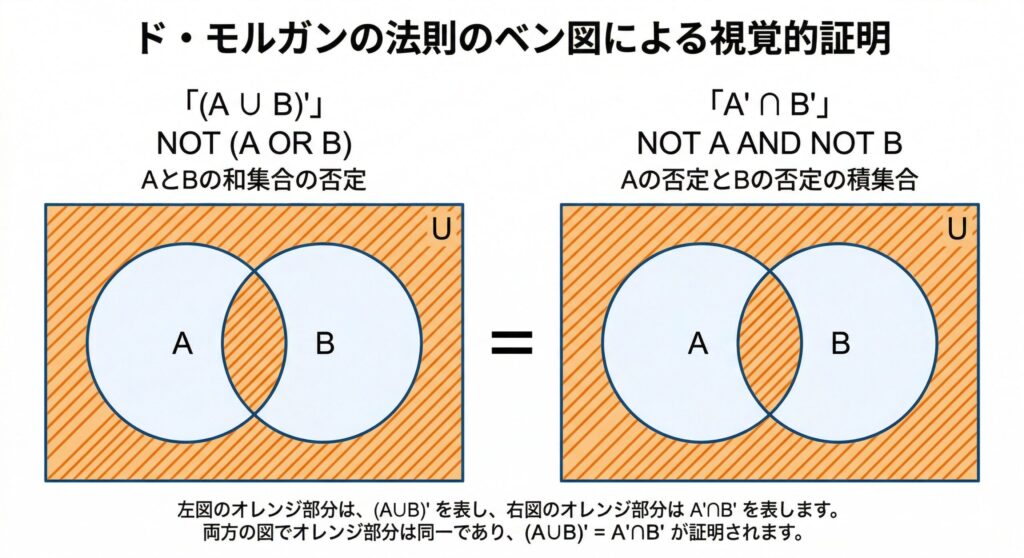 ド・モルガンの法則を視覚的に証明するベン図。AとBの和集合の否定（左）と、Aの否定とBの否定の積集合（右）が、全く同じ領域の塗りつぶしになることを示している。
