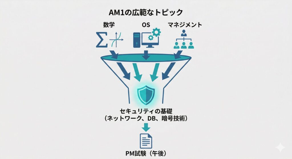 午前1の広範な試験範囲から、午後試験に必要なセキュリティ基盤知識だけを抽出・集中する学習概念図