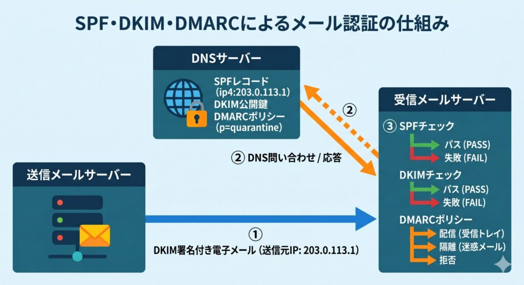 SPF・DKIM・DMARCの関係図：受信メールサーバーがDNSに問い合わせてSPF・DKIM・DMARCの3段階認証を行う仕組み