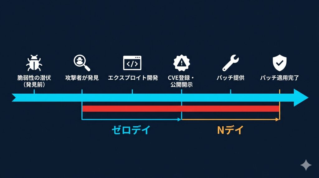ゼロデイ脆弱性とNデイ脆弱性のライフサイクルを示すタイムライン図。発見前の潜伏期からCVE登録・パッチ適用完了までの各フェーズと、攻撃が有効となる危険ゾーンを図示。